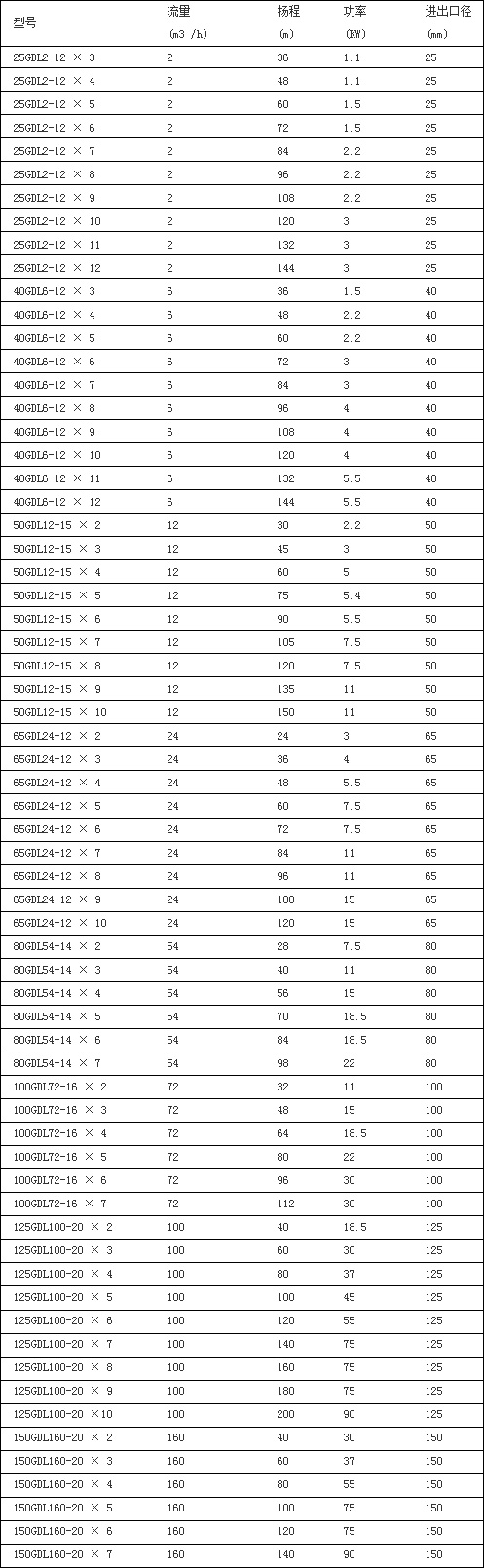 GDL多級管道泵性能參數