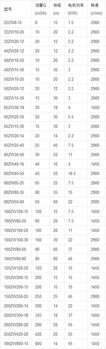 ZW自吸排污泵性能參數